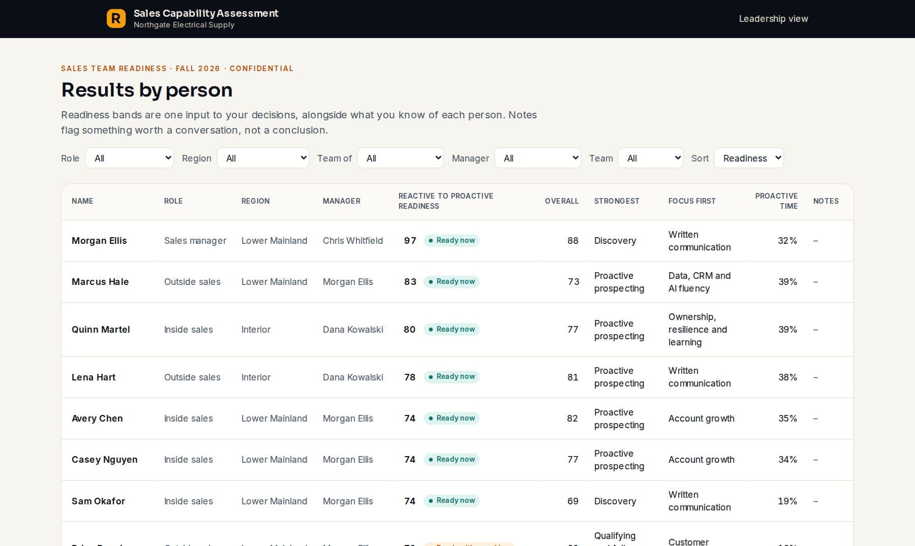 Results by person: each seller's readiness, strongest skill and the skill to focus on first